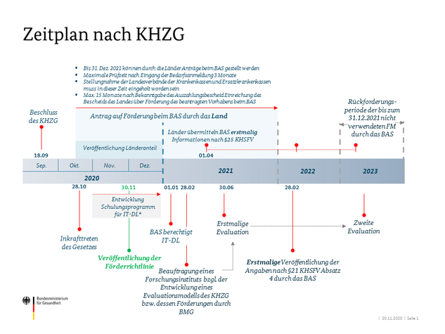 Zeizplan KHZG (Bild: Bundesgesundheitsministerium)