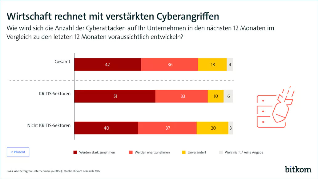 Schaubild: Die deutsche Wirtschaft rechnet mit verstärkten Cyberangriffen (Bild: Bitkom)